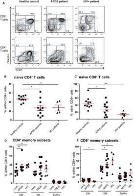 Exhaustion of the CD8+ T Cell Compartment in Patients with Mutations in Phosphoinositide 3-Kinase Delta